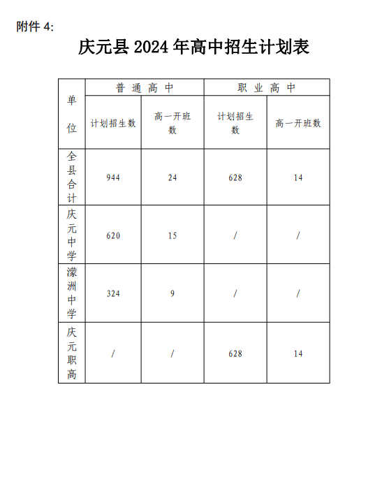 慶元縣 2024 年高中招生計劃表.png